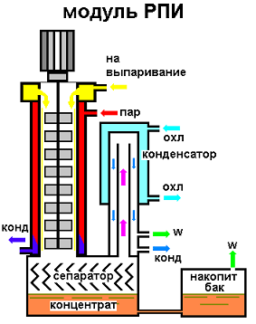 Роторно-плёночные (РПИ) для сгущения различных веществ, Линии, Реакторы. Завод Гранд Москва