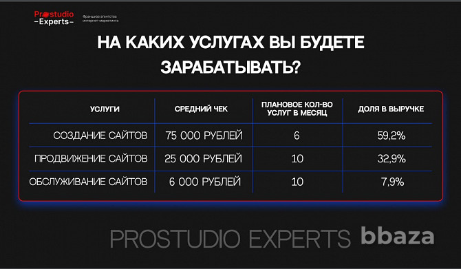 Prostudio Experts — франшиза IT-агенство интернет-маркетинга Санкт-Петербург - photo 2