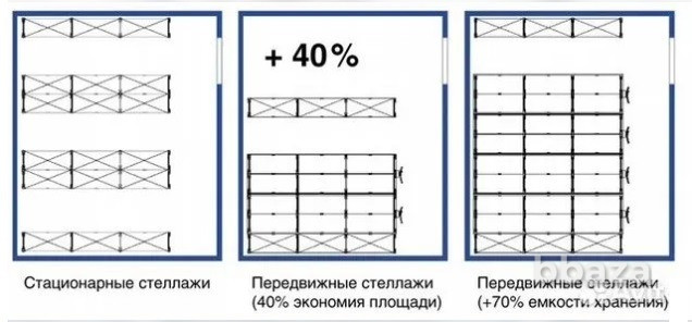 Мобильные архивные металлические стеллажи Симферополь - изображение 3