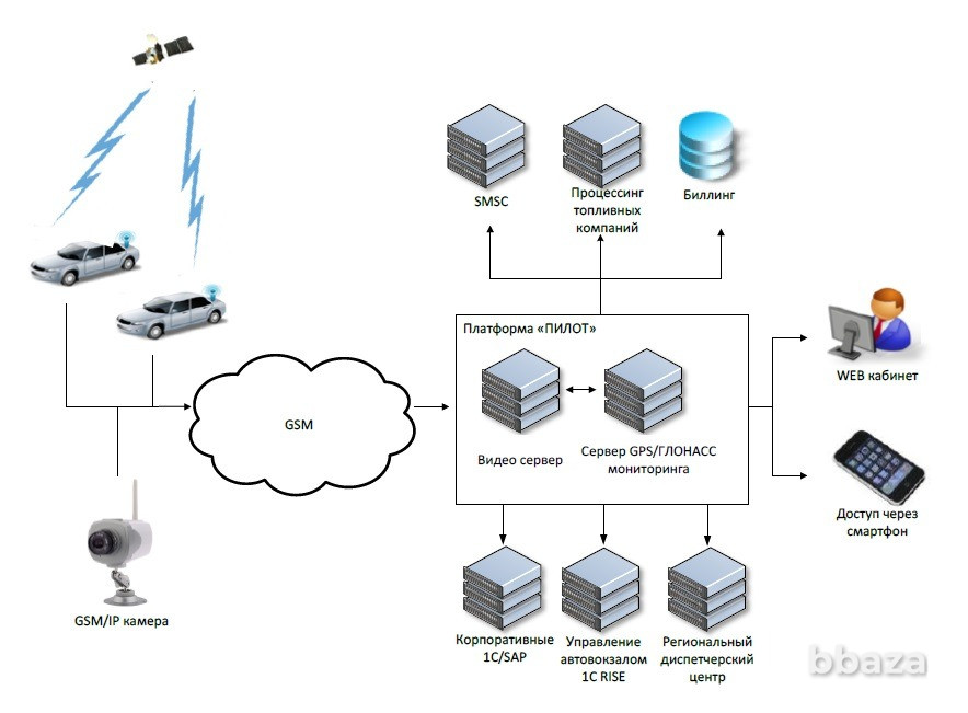 Глонасс/GPS Мониторинг автотранспорта / Установка / Подключение РНИС/ООСиГ Москва - изображение 3
