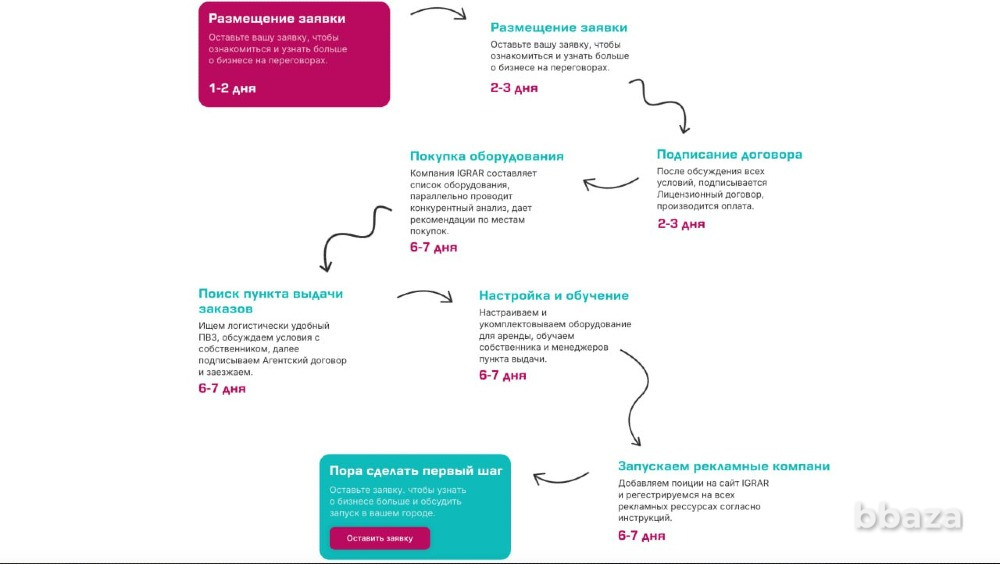 Эксклюзивная франшиза пункта выдачи IGRAR без роялти Москва - изображение 4