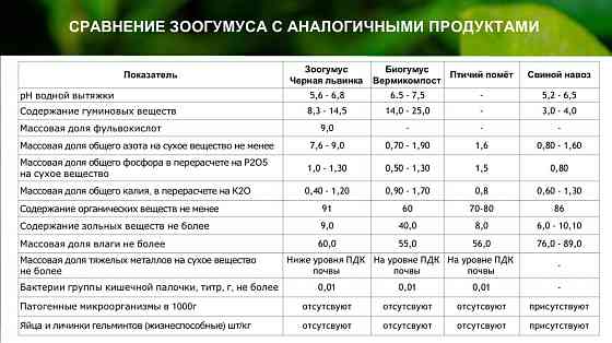 Зоогумус «Львинка» Почвенный кондиционер пролонгированного действия Сочи