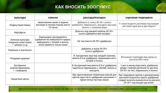 Зоогумус «Львинка» Почвенный кондиционер пролонгированного действия Сочи