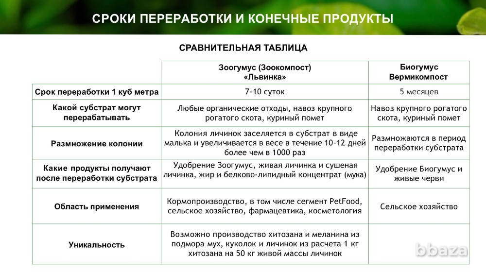 Зоогумус «Львинка» Почвенный кондиционер пролонгированного действия Сочи - изображение 5