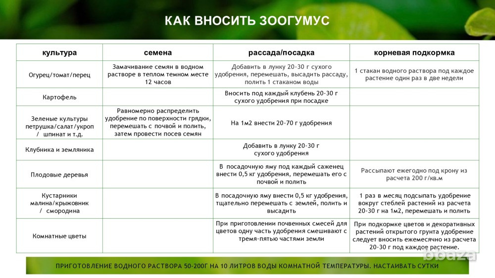 Зоогумус «Львинка» Почвенный кондиционер пролонгированного действия Сочи - изображение 4