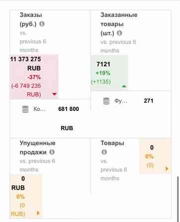 Инвестиции в развитый бренд одежды от 10000000 руб Москва