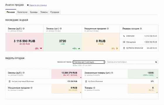 Инвестиции в развитый бренд одежды от 10000000 руб Москва