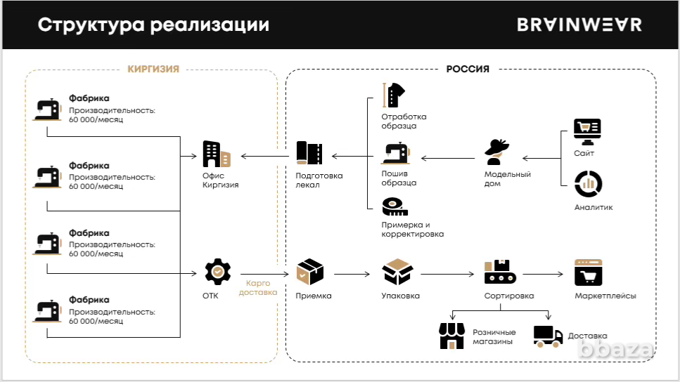 Инвестиции в развитый бренд одежды от 10000000 руб Москва - изображение 9