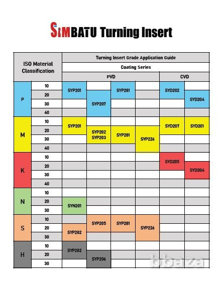 Пластины твердосплавные Korloy, Bartu, Simbatu, ZCC Москва - изображение 2