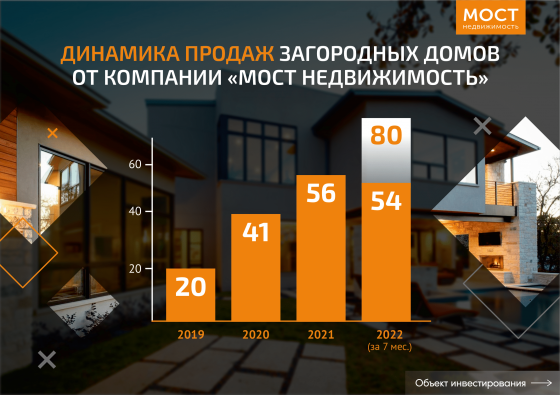 Инвестиции с высокой рентабельностью от 30% годовых Санкт-Петербург