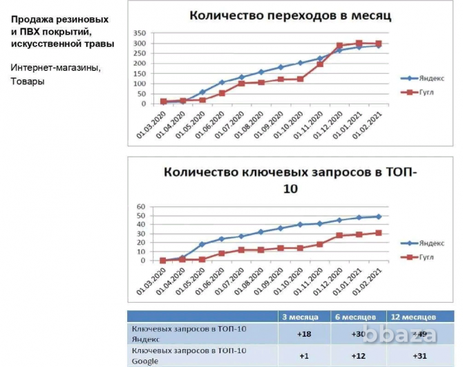 SEO. Продвижение и раскрутка сайтов в Яндекс и Гугл Санкт-Петербург - изображение 2