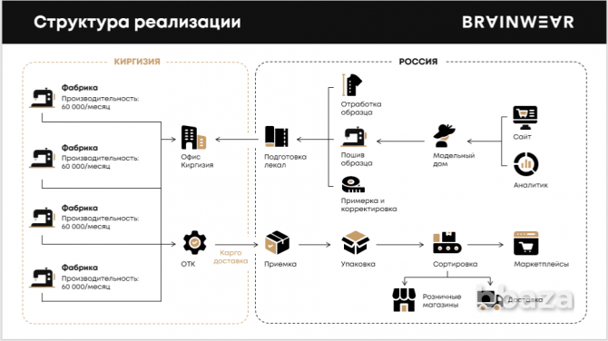 Продажа готового бизнеса BRAINWEAR Москва - изображение 10