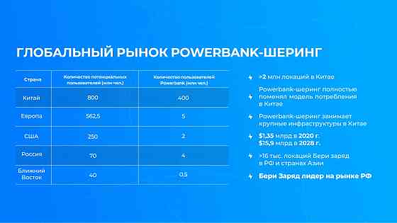 Продается франшиза powerbank -шеринга в Казахстане Алматы